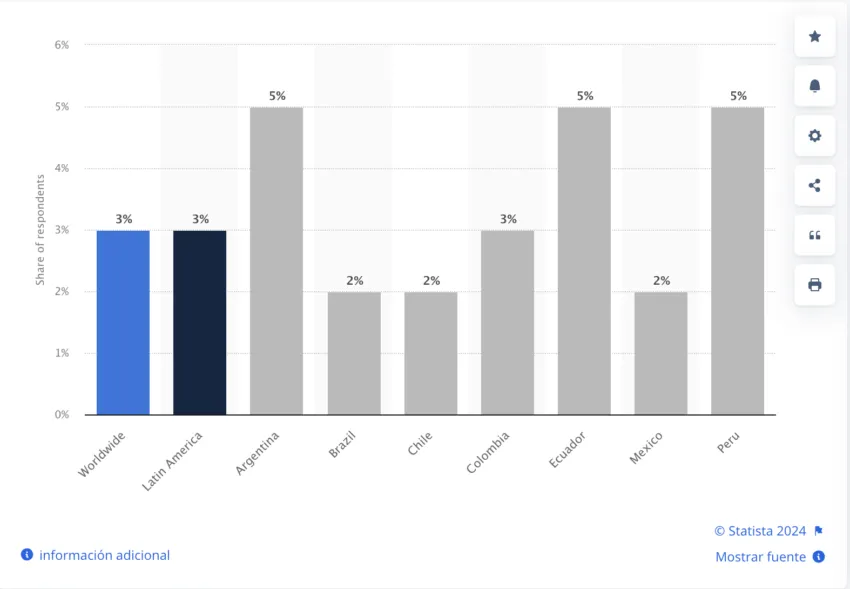 Porcentaje de consumidores en América Latina que usaron criptomonedas para pagar en juegos en 2024. 